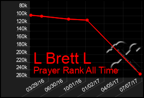 Total Graph of L Brett L