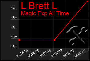 Total Graph of L Brett L