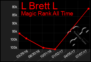 Total Graph of L Brett L