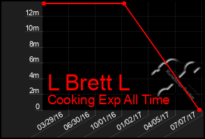 Total Graph of L Brett L