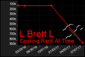 Total Graph of L Brett L