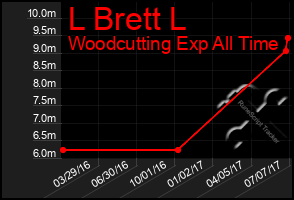 Total Graph of L Brett L