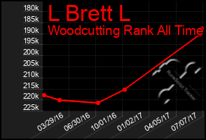 Total Graph of L Brett L