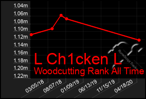 Total Graph of L Ch1cken L