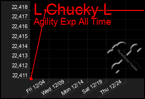 Total Graph of L Chucky L