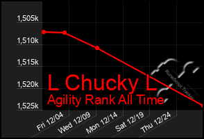 Total Graph of L Chucky L