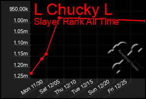 Total Graph of L Chucky L