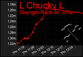 Total Graph of L Chucky L