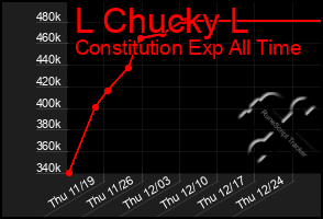 Total Graph of L Chucky L