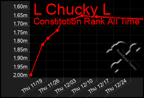 Total Graph of L Chucky L