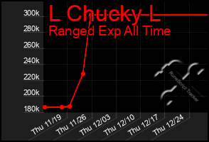 Total Graph of L Chucky L