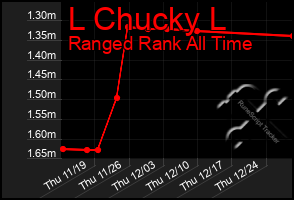 Total Graph of L Chucky L