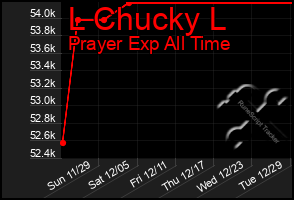 Total Graph of L Chucky L