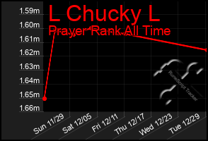 Total Graph of L Chucky L