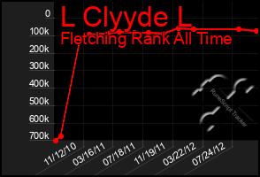 Total Graph of L Clyyde L