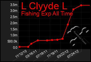 Total Graph of L Clyyde L