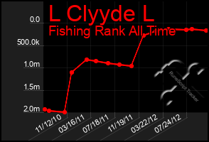 Total Graph of L Clyyde L