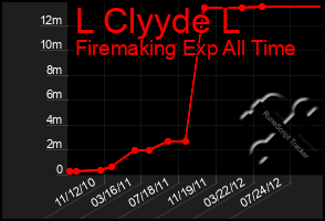 Total Graph of L Clyyde L