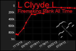 Total Graph of L Clyyde L