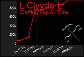 Total Graph of L Clyyde L