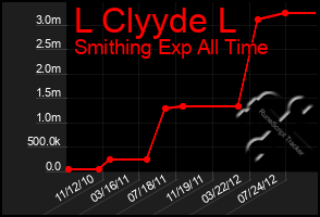 Total Graph of L Clyyde L