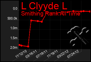 Total Graph of L Clyyde L