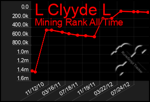 Total Graph of L Clyyde L