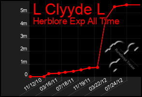 Total Graph of L Clyyde L