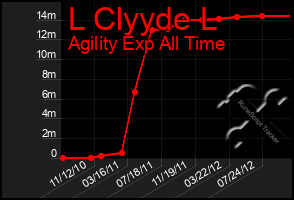 Total Graph of L Clyyde L