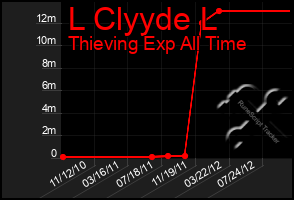 Total Graph of L Clyyde L