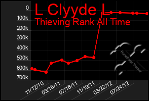 Total Graph of L Clyyde L