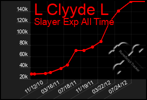 Total Graph of L Clyyde L