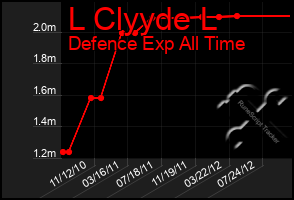 Total Graph of L Clyyde L