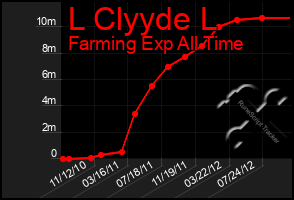 Total Graph of L Clyyde L