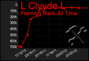 Total Graph of L Clyyde L