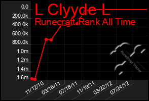 Total Graph of L Clyyde L