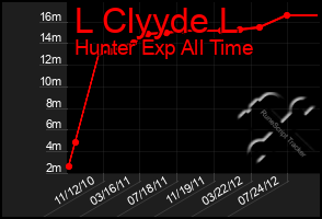 Total Graph of L Clyyde L