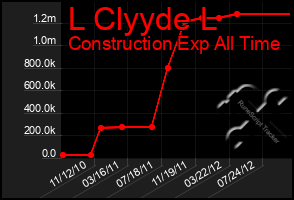 Total Graph of L Clyyde L