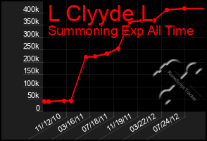 Total Graph of L Clyyde L