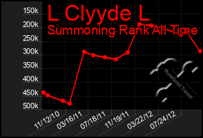 Total Graph of L Clyyde L