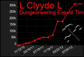 Total Graph of L Clyyde L