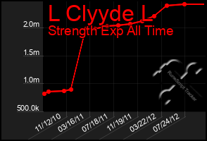 Total Graph of L Clyyde L