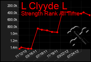 Total Graph of L Clyyde L