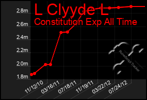 Total Graph of L Clyyde L