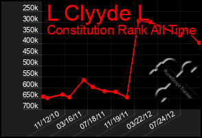 Total Graph of L Clyyde L