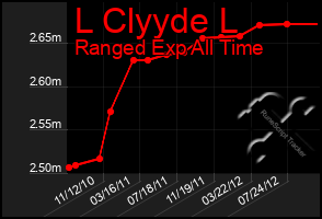 Total Graph of L Clyyde L