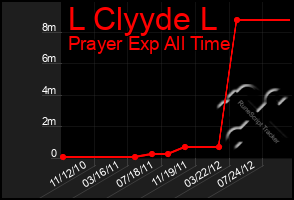 Total Graph of L Clyyde L