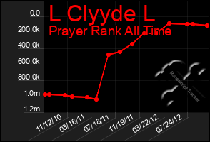 Total Graph of L Clyyde L