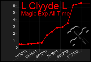 Total Graph of L Clyyde L