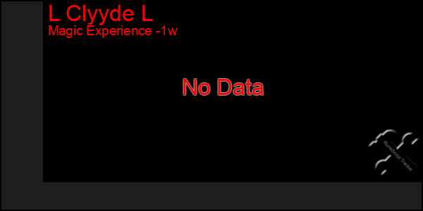 Last 7 Days Graph of L Clyyde L